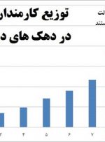 آمارهای عجیب از حقوق کارمندان دولت