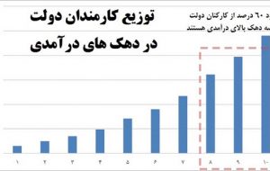 آمارهای عجیب از حقوق کارمندان دولت