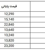 اُفت ۱۶هزار واحدی شاخص کل بورس در ۶ دی‌ماه