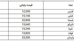 اُفت ۱۶هزار واحدی شاخص کل بورس در ۶ دی‌ماه