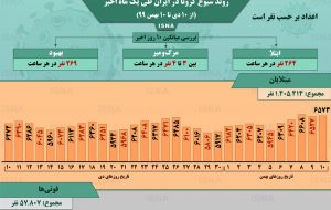 اینفوگرافیک / روند کرونا در ایران، از ۱۰ دی تا ۱۰ بهمن