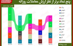 بیشترین ارزش معاملات سهام در بورس امروز/ بازگشت پرقدرت شستا به صدر ارزش معاملات