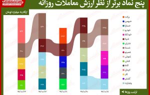 بیشترین ارزش معاملات سهام در بورس امروز/ صدرنشینی نماد کرمان با ارزش معاملات ۵۰۰میلیاردی