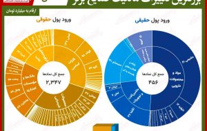 بیشترین تغییر مالکیت حقیقی و حقوقی در بورس امروز/ ریزش شاخص کل، حقیقی‌ها را فراری داد