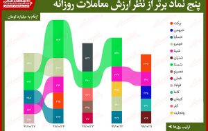 بیش‌ ترین ارزش معاملات سهام در بورس امروز/ کاهش ۴۰درصدی ارزش معاملات در اولین روز هفته