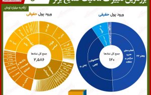 بیش‌ترین تغییر مالکیت حقیقی و حقوقی در بورس امروز/ خروج بیش از دو هزار و ۵۰۰میلیاردی حقیقی‌ها