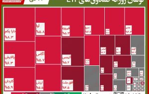 تحرکات روزانه صندوق‌های قابل معامله/ اقبال ۶۶میلیاردی به صندوق‌ها