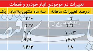 ترافیک سنگین خودرو‌ها در پارکینگ خودروساز‌ها