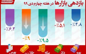 هفته‌ای قرمز برای همه بازار‌های سرمایه‌گذاری/ ثبت بیشترین افت ارزش برای سکه