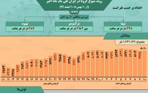 اینفوگرافیک / روند کرونا در ایران، از ۱۰ بهمن تا ۱۰ اسفند