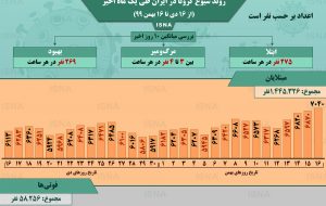 اینفوگرافیک / روند کرونا در ایران، از ۱۶ دی تا ۱۶ بهمن
