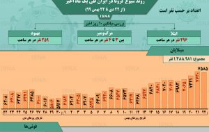 اینفوگرافیک / روند کرونا در ایران، از ۲۲ دی تا ۲۲ بهمن