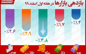 بازدهی منفی همه بازار‌ها در هفته اول اسفند/ ثبت بیشترین زیان برای سکه