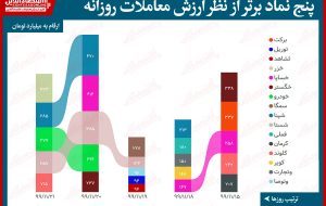 بیشترین ارزش معاملات سهام در بازار امروز/ خزر در صدر ارزش معاملات ظاهر شد