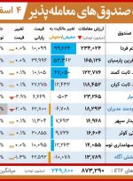 تحرکات روزانه صندوق‌های قابل معامله/ اقبال سنگین به امین یکم ادامه دارد