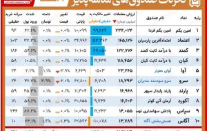 تحرکات روزانه صندوق‌های قابل معامله/ اقبال سنگین به امین یکم ادامه دارد