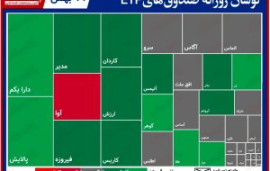 تحرکات روزانه صندوق‌های قابل معامله/ نوسان ۱۱درصدی دارا یکم به سبزپوشی ختم شد