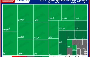 تحرکات روزانه صندوق‌های قابل معامله/سقوط آزاد ارزش معاملات صندوق‌های دولتی