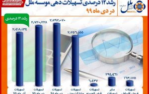 رشد ۱۲درصدی تسهیلات دهی موسسه ملل در دی ماه ۹۹
