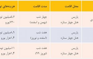 سفر به ۵ مقصد محبوب گردشگران دنیا، برای ایرانی‌ها چقدر خرج دارد؟