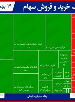 سنگین‌ترین صف‌های خرید و فروش در بورس امروز/ شوک مثبت به بازار مؤثر بود