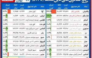 مقایسه صندوق‌های سرمایه‌گذاری قابل معامله/ بازدهی سه برابری طلایی در برابر سهامی‌ها