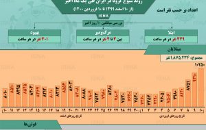 اینفوگرافیک / روند کرونا در ایران، از ۱۰ اسفند تا ۱۰ فروردین