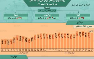 اینفوگرافیک / روند کرونا در ایران، از ۱۶ بهمن تا ۱۶ اسفند