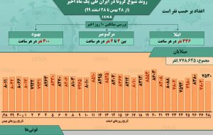اینفوگرافیک / روند کرونا در ایران، از ۲۸ بهمن تا ۲۸ اسفند