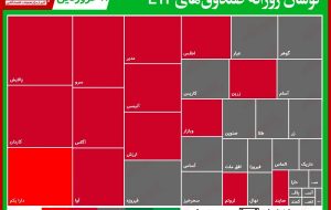 تحرکات روزانه صندوق‌های قابل معامله (۱۱فروردین)/ کمند، نیمی از معاملات صندوق‌ها را به نام خود زد