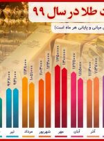 رشد ۶۸.۵درصدی قیمت طلا در سال۹۹/ ثبت رکورد بالاترین قیمت در مهرماه