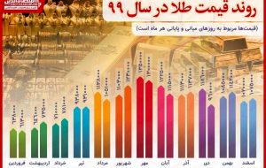 رشد ۶۸.۵درصدی قیمت طلا در سال۹۹/ ثبت رکورد بالاترین قیمت در مهرماه