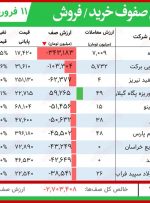 سنگین‌ترین صفوف خرید و فروش (۱۱فروردین۱۴۰۰)/ عرضه‌ها در گروه بانکی ادامه دارد