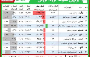 سنگین‌ترین صفوف خرید و فروش (۱۱فروردین۱۴۰۰)/ عرضه‌ها در گروه بانکی ادامه دارد