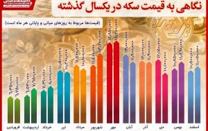 سکه یکساله چقدر گران شد؟