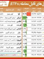 مقایسه صندوق‌های سرمایه‌گذاری قابل معامله/ هفته سرخ صندوق‌های طلایی با وجود صعود سهامی‌ها