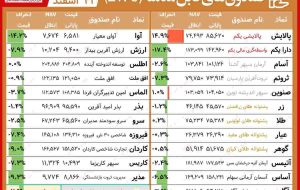 مقایسه صندوق‌های سرمایه‌گذاری قابل معامله/ هفته سرخ صندوق‌های طلایی با وجود صعود سهامی‌ها