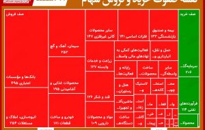 کاهش ۸۰۰میلیاردی صفوف فروش نسبت به روز گذشته/ سنگین‌ترین صف‌های خرید و فروش (۲۶ اسفند)