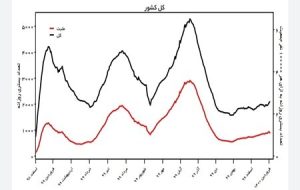 کرونا در کشور صعودی شد / خطر خیز چهارم جدی است