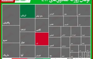 گزارش روزانه صندوق‌هایETF (۱۰فروردین۱۴۰۰)/ پالایش با رشد اندک، بیشترین نوسان صندوق‌ها را از آن خود کرد