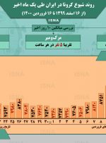 اینفوگرافیک / آمار کرونا در ایران؛ اوج‌گیری محسوس در روزهای اخیر