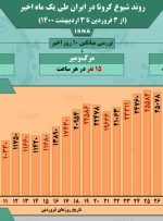 اینفوگرافیک / روند کرونا در ایران، از ۳ فروردین تا ۳ اردیبهشت
