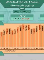 اینفوگرافیک / روند کرونا در ایران، از ۹ فروردین تا ۹ اردیبهشت