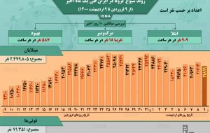 اینفوگرافیک / روند کرونا در ایران، از ۹ فروردین تا ۹ اردیبهشت