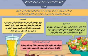 اینفوگرافیک / کنترل عملکرد طبیعی سیستم ایمنی بدن در ماه رمضان