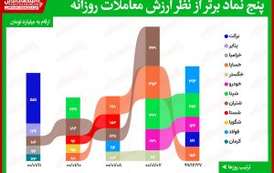 بیشترین ارزش معاملات سهام (۱۱فروردین)/ برکت، دارویی‌ها را صدرنشین ارزش معاملات کرد