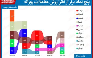 بیشترین ارزش معاملات سهام (۷اردیبهشت) / صعود ارزش معاملات به سه هزار و ۲۲۰میلیارد تومان