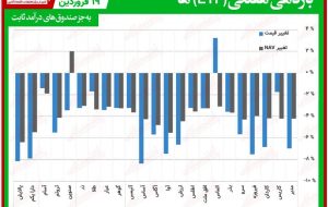 مقایسه صندوق‌های سرمایه‌گذاری قابل معامله/ هفته سرخ صندوق‌های طلایی و سهامی