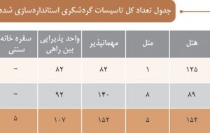 چند هتل باکیفیت در ایران وجود دارد؟