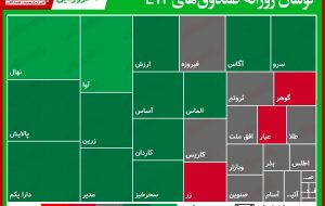 گزارش روزانه صندوق‌هایETF‌ (۳۰فروردین۱۴۰۰) / صعود بیش از دو درصدی پالایش و دارا یکم